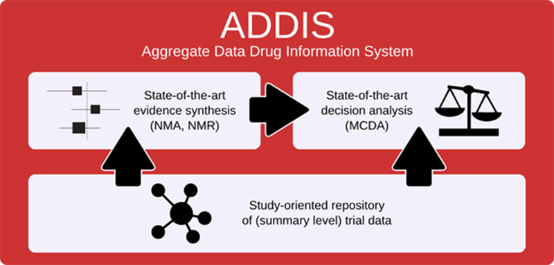 Addis Aggregate Data Drug Information System diagram
