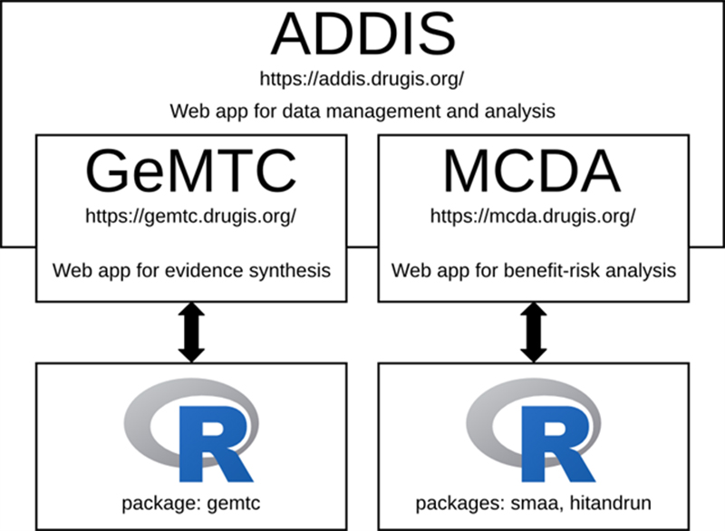 Addis Web app for data management and analysis diagram