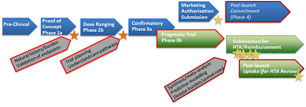 modified_evidence_development_pathway_early_pragmatic_trial