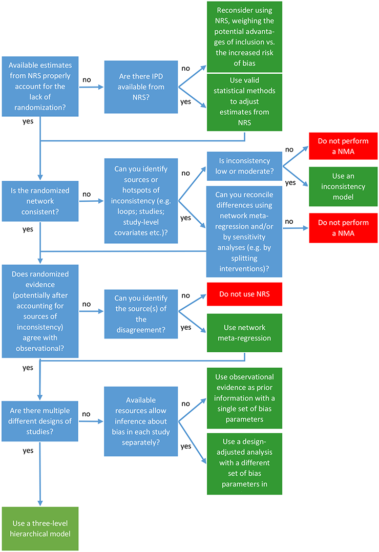 Decision tree for conducting a NMA