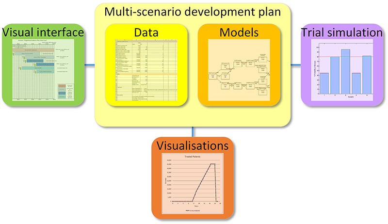 multi scenario development plan